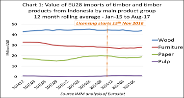 Indonesia-EU timber trade following FLEGT licensing