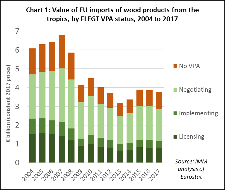 VPA countries in EU timber trade during 2017
