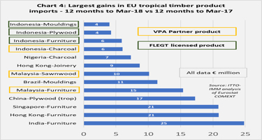 EU imports of FLEGT licensed timber stable while African VPA partners lose ground