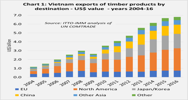 Vietnam’s rising significance as a wood processing hub