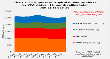 Statistical summary of EU tropical wood trade