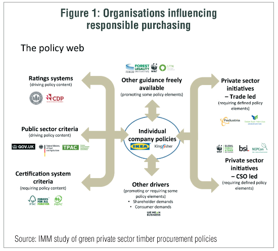 organisations influencing purchasing