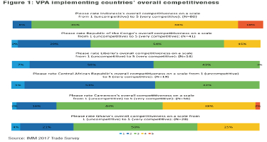 International competitiveness remains an issue for most VPA partner countries