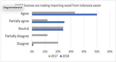 European importers now at ease with Indonesian FLEGT-licenses