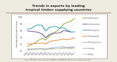 FLEGT in global tropical timber trade during 2018