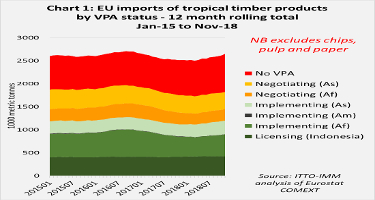 Statistical summary of EU VPA Partner Country trade