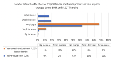 FLEGT-licensing and EUTR impact on European tropical timber procurement