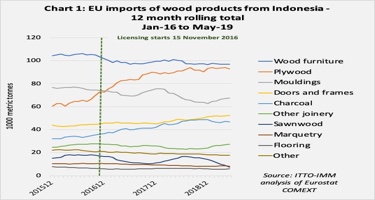 EU timber imports from Indonesia increase in value terms