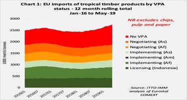 EU imports of tropical wood products gain momentum in 2019