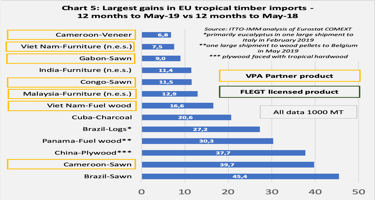 Statistical overview of EU VPA Partner Country trade 