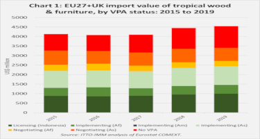 EU27+UK records strongest year for tropical timber since 2007