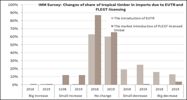 EUTR continues to affect EU tropical timber imports