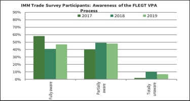 IMM 2019 survey shows little change in overall FLEGT awareness 