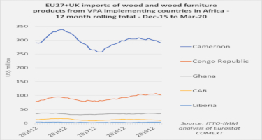 EU27+UK imports from African VPA implementing countries: Cameroon slides while RoC makes gains