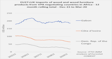 EU27+UK imports from VPA negotiating countries in Africa: flatlining from Gabon and declining from Cote d’Ivoire and DRC