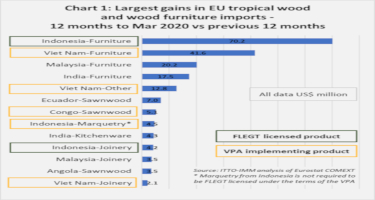 FLEGT licensed furniture biggest winner in EU tropical trade in year ending March 2020