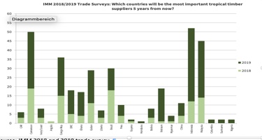 Tropical timber supply – Indonesia expected to gain in importance