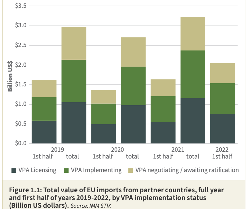 EU-VPA partner country trade overview – first half of 2022