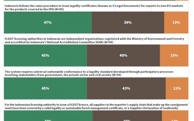 Indonesian FLEGT Licences: EU survey indicates high level of awareness and satisfaction with administrative procedures