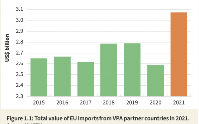 2021 EU-VPA partner trade overview