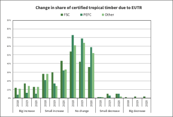 Focus on certified timber may expedite substitution of tropical timber in Europe