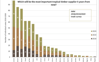 Indonesia continues to be rated most important tropical timber supplier five years from now