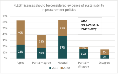 Majority of IMM survey respondents thinks FLEGT Licenses should be considered evidence of sustainability in PP